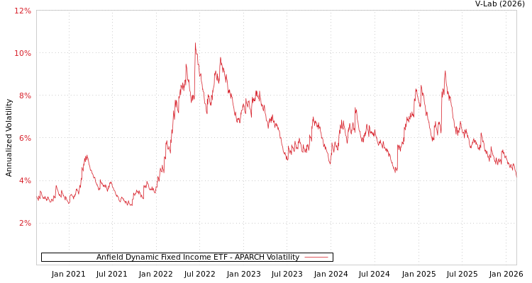 graph of Anfield Dynamic Fixed Income ETF APARCH