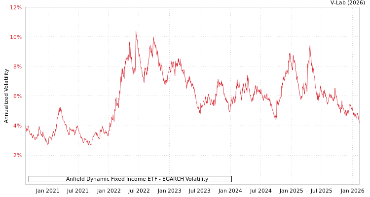 graph of Anfield Dynamic Fixed Income ETF EGARCH