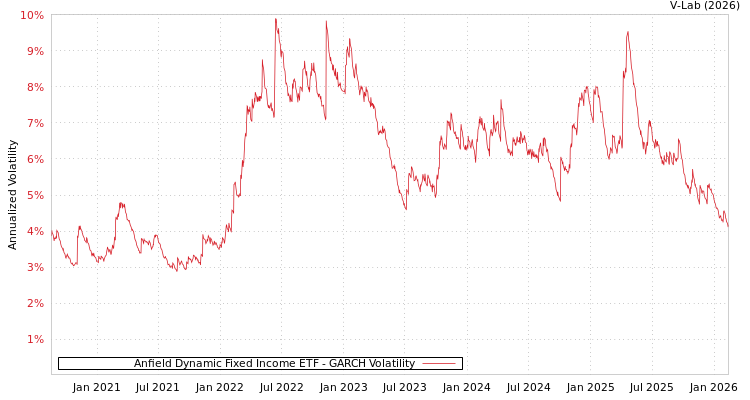 graph of Anfield Dynamic Fixed Income ETF GARCH
