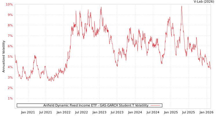 graph of Anfield Dynamic Fixed Income ETF GAS-GARCH-T
