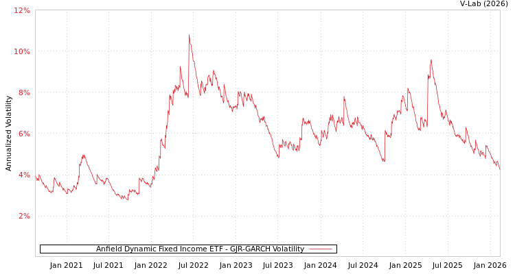 graph of Anfield Dynamic Fixed Income ETF GJR-GARCH