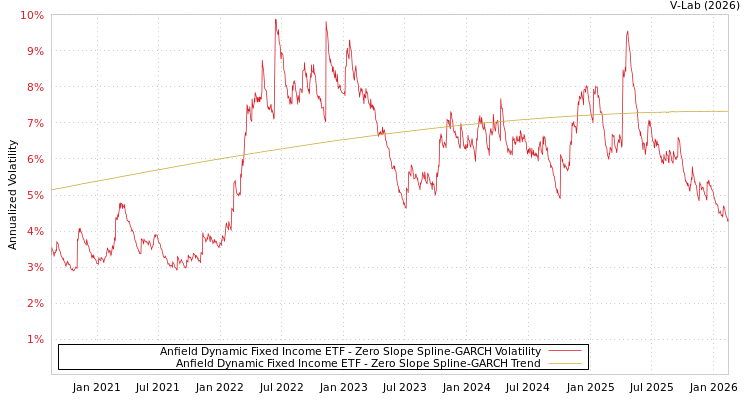 graph of Anfield Dynamic Fixed Income ETF S0GARCH