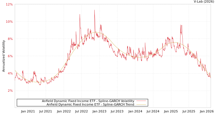 graph of Anfield Dynamic Fixed Income ETF SGARCH