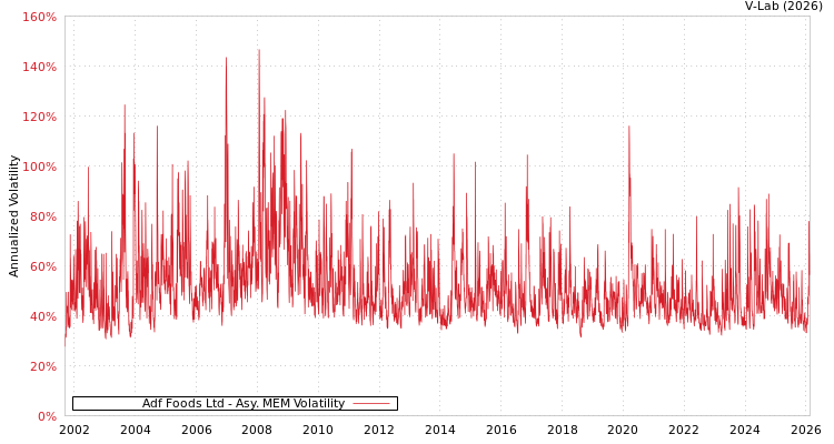 graph of Adf Foods Ltd AMEM