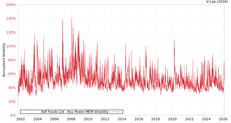 graph of Adf Foods Ltd APMEM