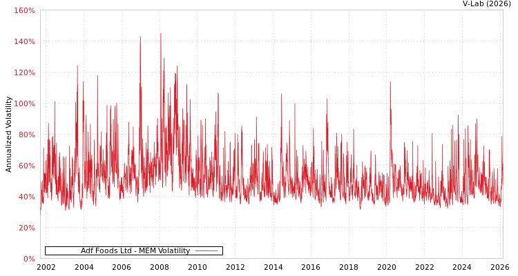 graph of Adf Foods Ltd MEM