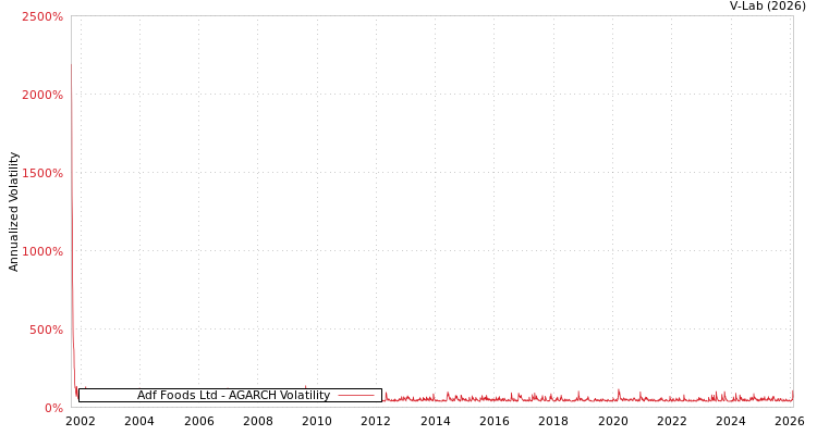 graph of Adf Foods Ltd AGARCH