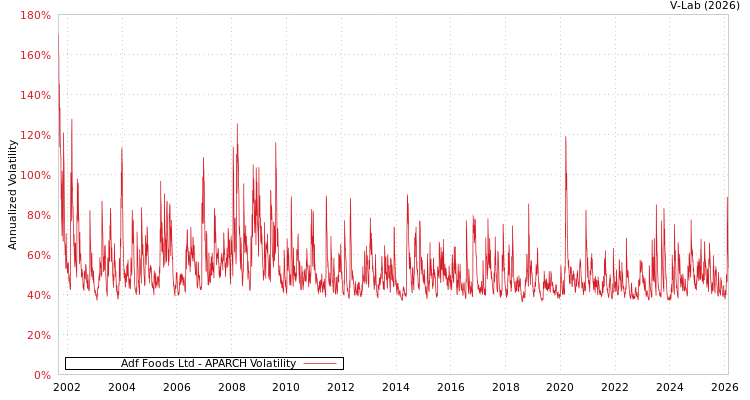 graph of Adf Foods Ltd APARCH