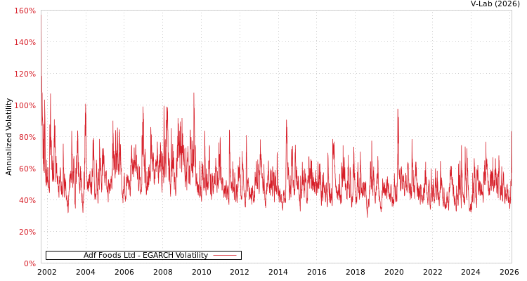 graph of Adf Foods Ltd EGARCH