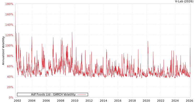 graph of Adf Foods Ltd GARCH