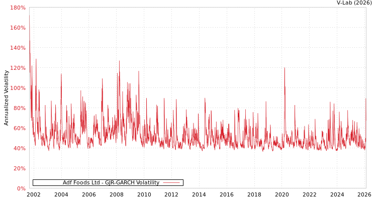 graph of Adf Foods Ltd GJR-GARCH