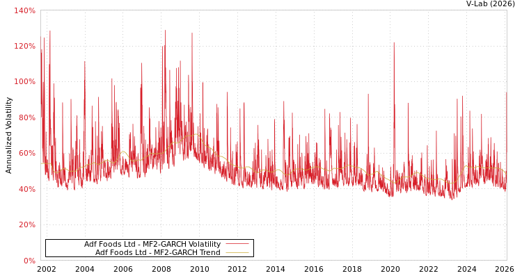 graph of Adf Foods Ltd MF2-GARCH