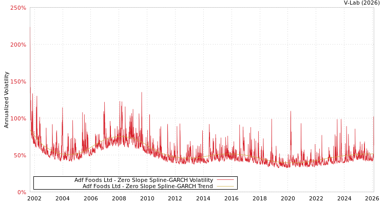 graph of Adf Foods Ltd S0GARCH