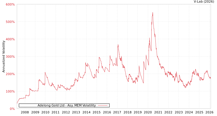graph of Adelong Gold Ltd AMEM