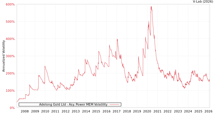 graph of Adelong Gold Ltd APMEM