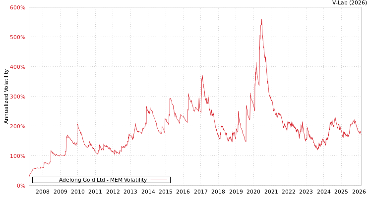 graph of Adelong Gold Ltd MEM