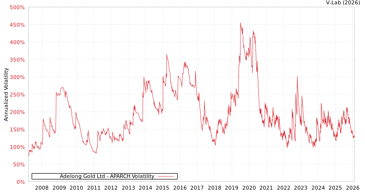 graph of Adelong Gold Ltd APARCH