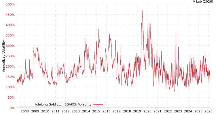 graph of Adelong Gold Ltd EGARCH