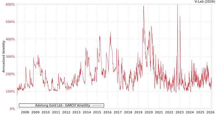graph of Adelong Gold Ltd GARCH