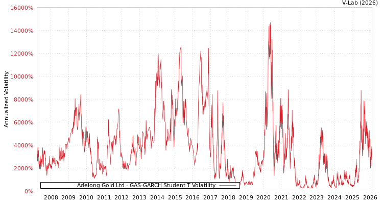 graph of Adelong Gold Ltd GAS-GARCH-T