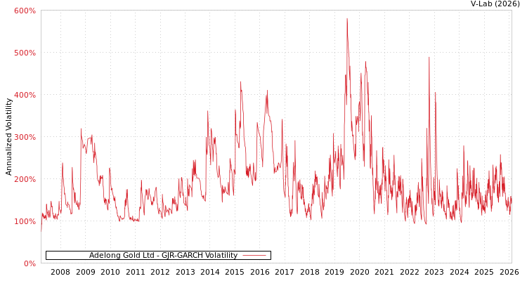 graph of Adelong Gold Ltd GJR-GARCH