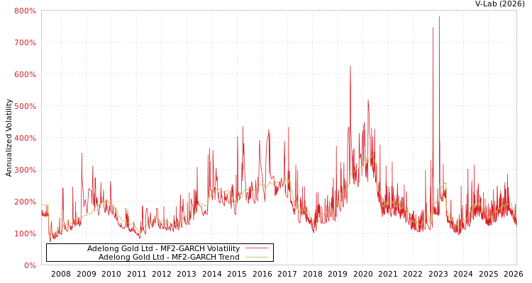 graph of Adelong Gold Ltd MF2-GARCH
