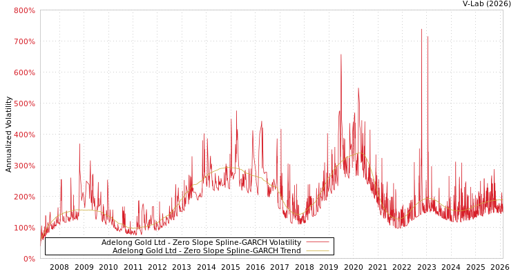graph of Adelong Gold Ltd S0GARCH