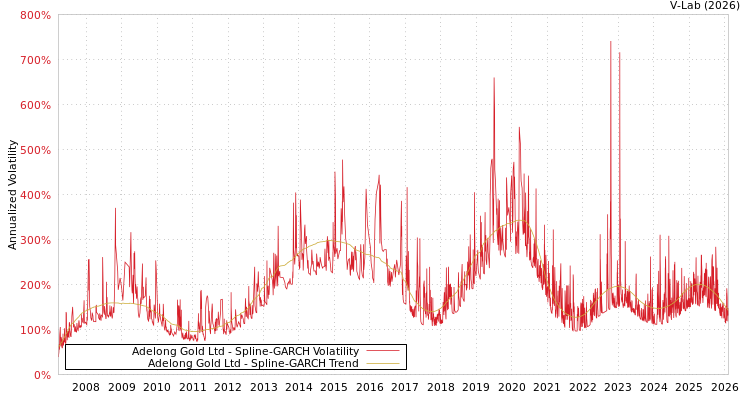 graph of Adelong Gold Ltd SGARCH