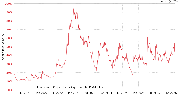 graph of Clever Group Corporation APMEM
