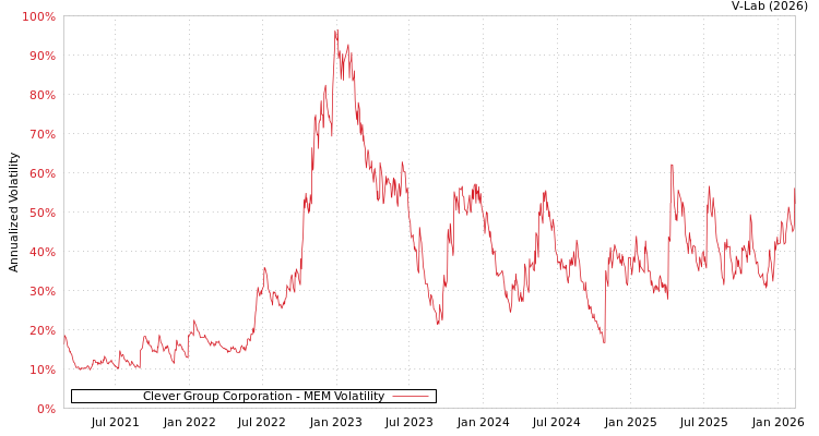 graph of Clever Group Corporation MEM