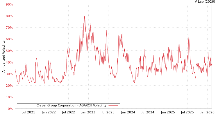 graph of Clever Group Corporation AGARCH