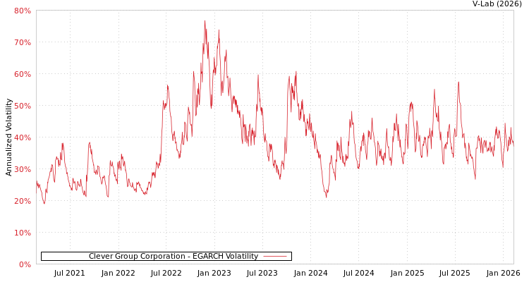 graph of Clever Group Corporation EGARCH