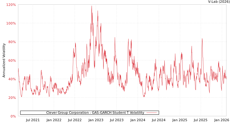 graph of Clever Group Corporation GAS-GARCH-T