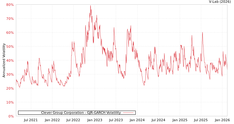 graph of Clever Group Corporation GJR-GARCH