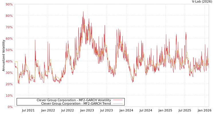 graph of Clever Group Corporation MF2-GARCH