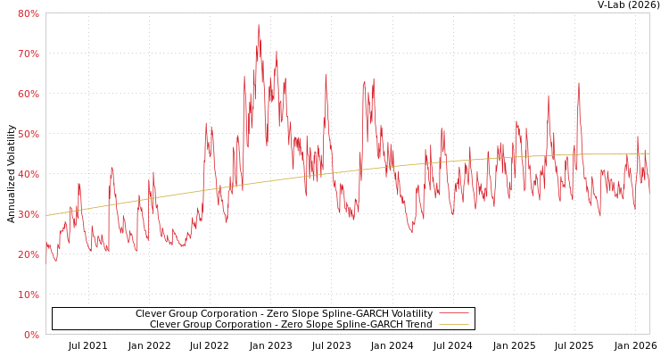 graph of Clever Group Corporation S0GARCH