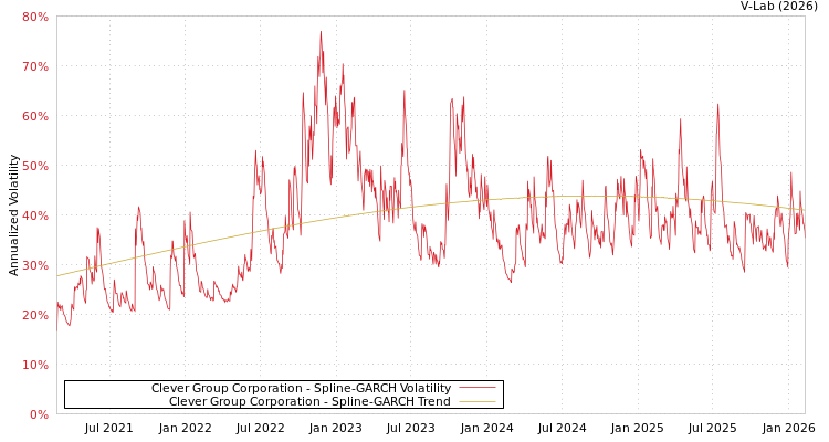 graph of Clever Group Corporation SGARCH