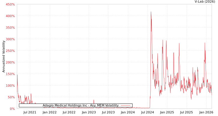 graph of Adagio Medical Holdings Inc AMEM
