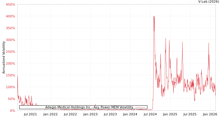 graph of Adagio Medical Holdings Inc APMEM