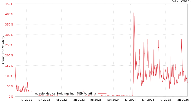 graph of Adagio Medical Holdings Inc MEM