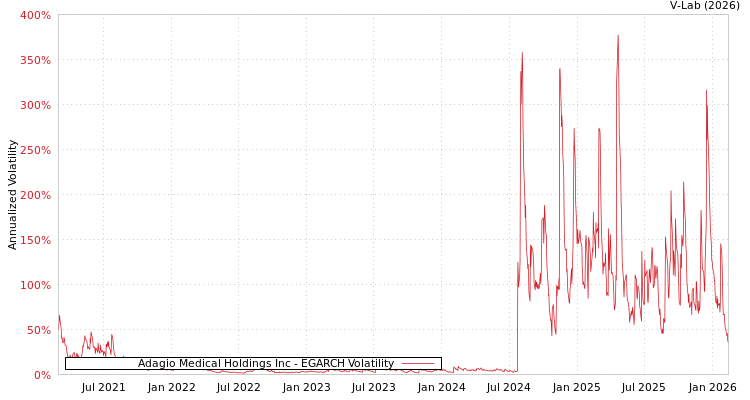 graph of Adagio Medical Holdings Inc EGARCH