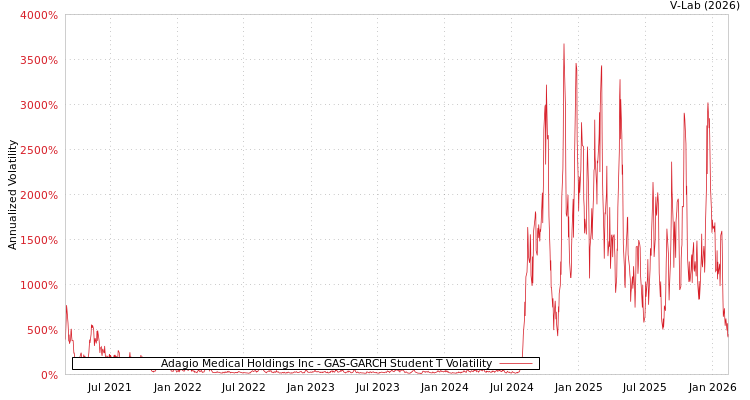 graph of Adagio Medical Holdings Inc GAS-GARCH-T