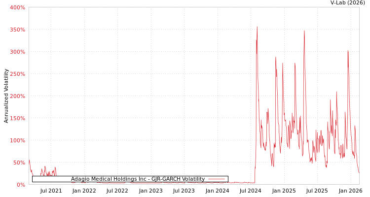 graph of Adagio Medical Holdings Inc GJR-GARCH