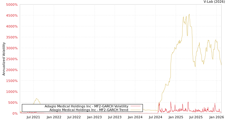 graph of Adagio Medical Holdings Inc MF2-GARCH