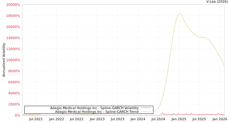 graph of Adagio Medical Holdings Inc SGARCH