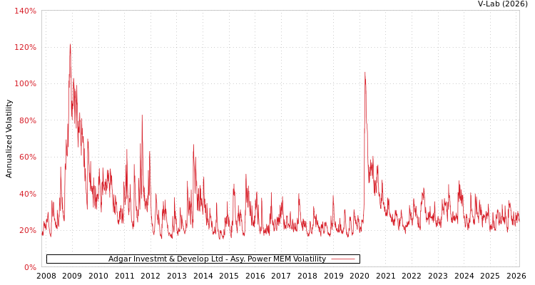 graph of Adgar Investmt & Develop Ltd APMEM