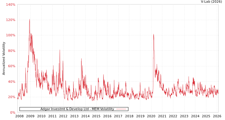 graph of Adgar Investmt & Develop Ltd MEM