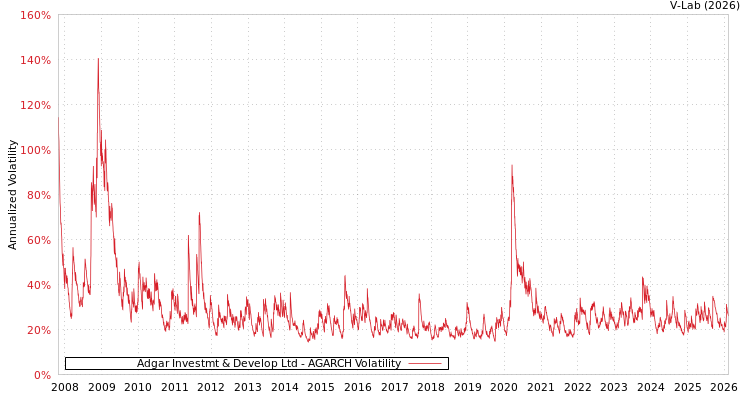 graph of Adgar Investmt & Develop Ltd AGARCH