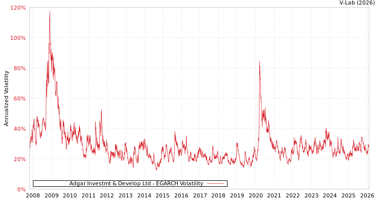 graph of Adgar Investmt & Develop Ltd EGARCH