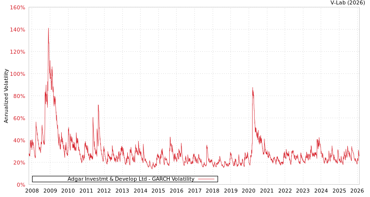 graph of Adgar Investmt & Develop Ltd GARCH